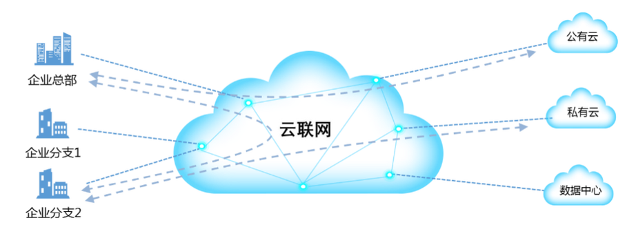 推出的产品,用于实现企业office,公有云,数据中心等专有网络互联