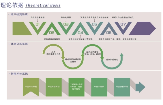中医经络检测仪科学辅助的健康管理工具